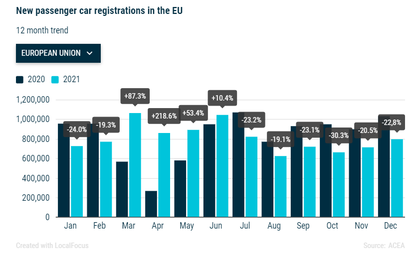 Nowe rejestracje samochodów osobowych w UE