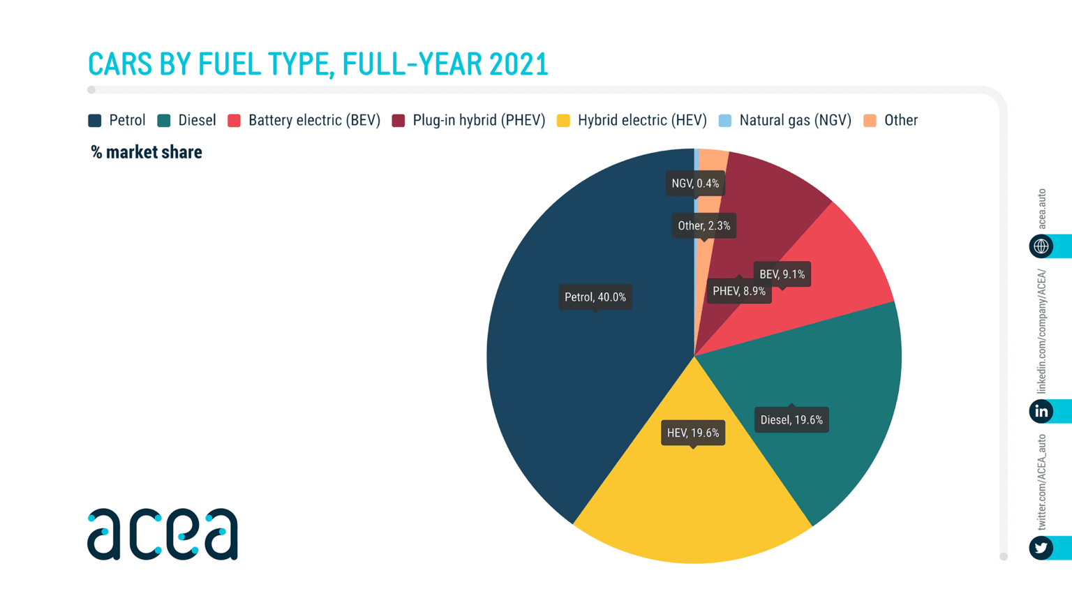 infografika acea dotycząca udziału w rynku samochodów według rodzaju paliwa w 2021 r
