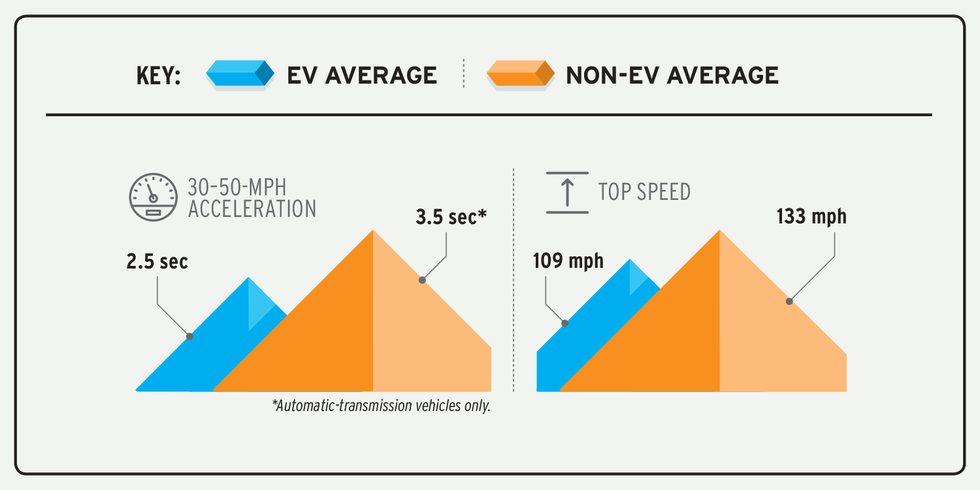 infografika porównanie przyspieszenia między pojazdami elektrycznymi i nieelektrycznymi