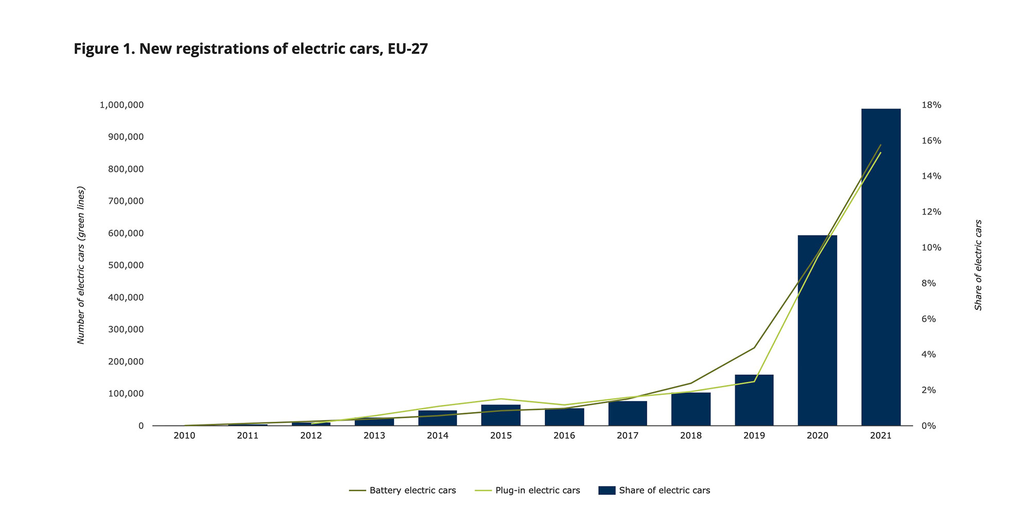 infografika przedstawiająca wzrost liczby rejestracji pojazdów elektrycznych w latach 2010-2021