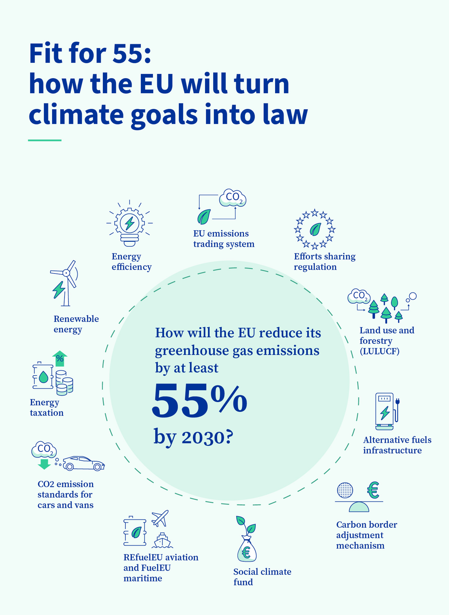 infografika o prawodawstwie UE zmniejszającym emisje o 55% do 2030 r