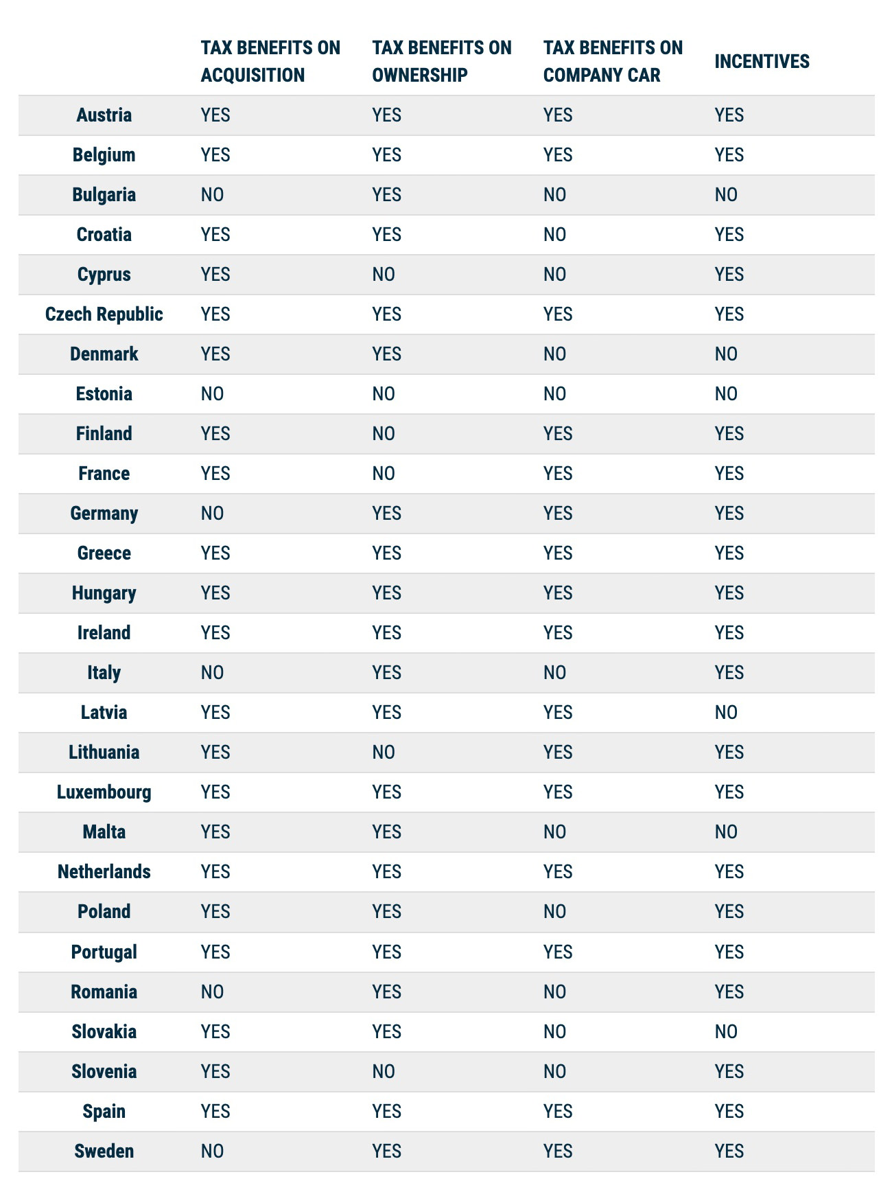 Infografika acea na temat ulg podatkowych dla pojazdów elektrycznych w krajach UE