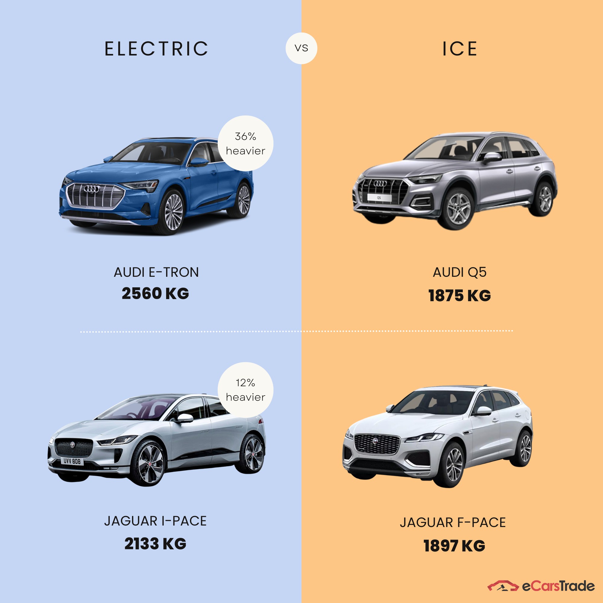 infografika przedstawiająca różnicę masy między pojazdami elektrycznymi a pojazdami z silnikiem spalinowym